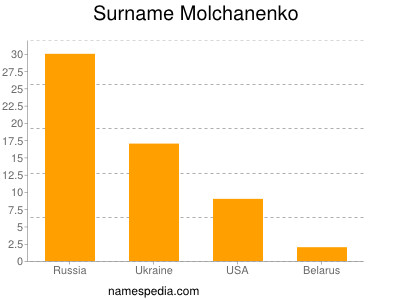 Familiennamen Molchanenko