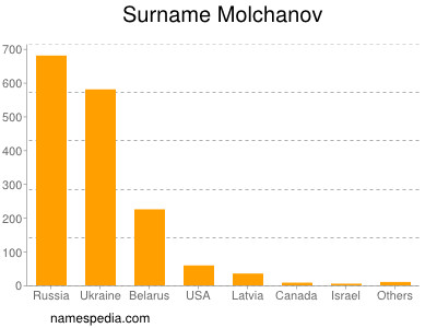 Surname Molchanov