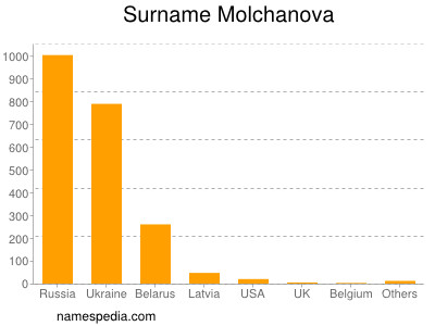 Familiennamen Molchanova