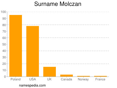 Familiennamen Molczan