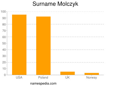 Familiennamen Molczyk