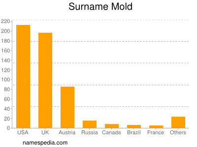 nom Mold