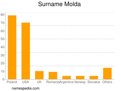 Familiennamen Molda