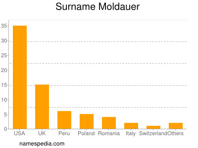 Surname Moldauer
