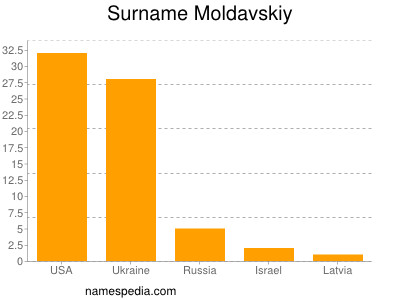 Familiennamen Moldavskiy