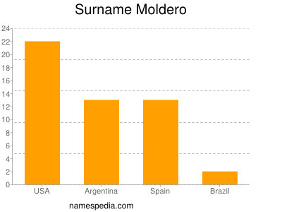 nom Moldero