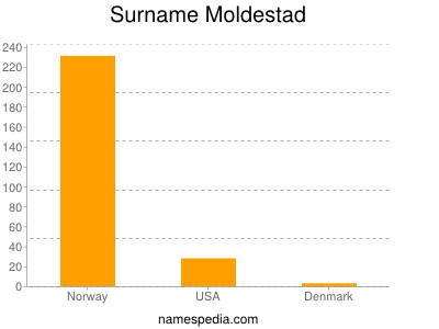 Familiennamen Moldestad