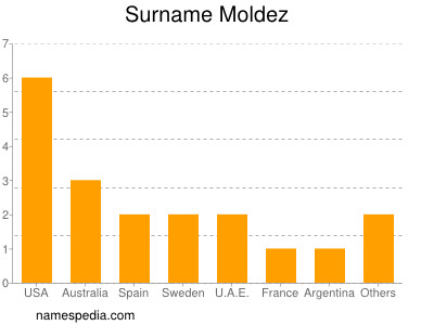 nom Moldez