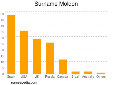 nom Moldon