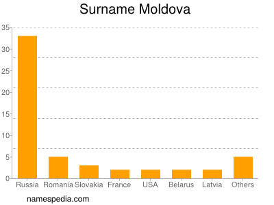 nom Moldova