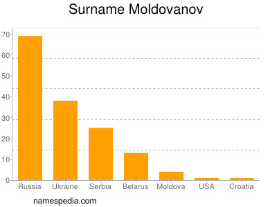 Surname Moldovanov