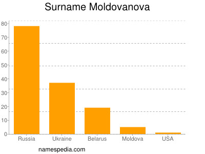 Familiennamen Moldovanova