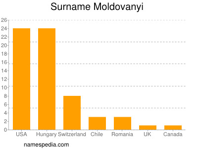 Familiennamen Moldovanyi