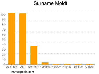 Familiennamen Moldt