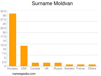 Familiennamen Moldvan