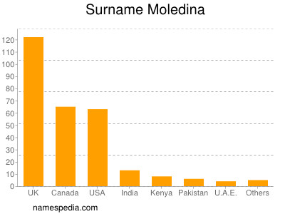 nom Moledina