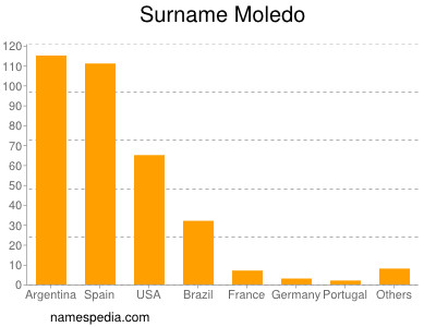 Familiennamen Moledo