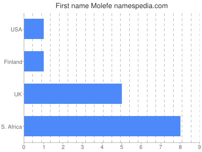 Vornamen Molefe