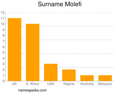 Familiennamen Molefi