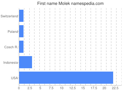 Vornamen Molek