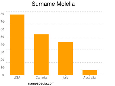 Familiennamen Molella
