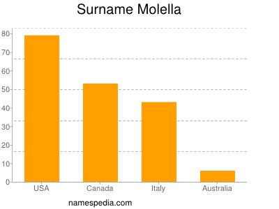 nom Molella