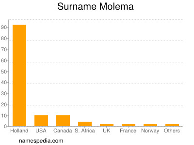Surname Molema
