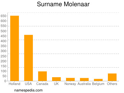 Familiennamen Molenaar