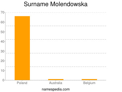 Familiennamen Molendowska