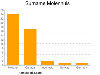 Surname Molenhuis