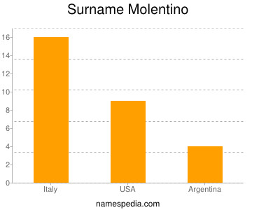 Familiennamen Molentino