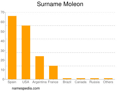 Familiennamen Moleon