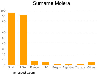 nom Molera