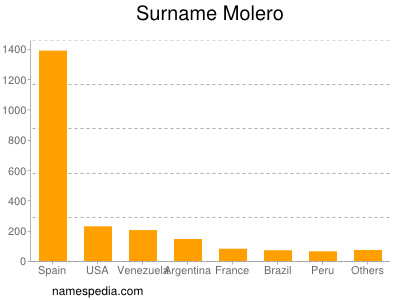 Familiennamen Molero