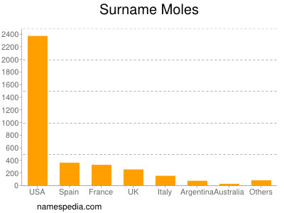 Familiennamen Moles