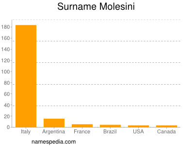 Familiennamen Molesini