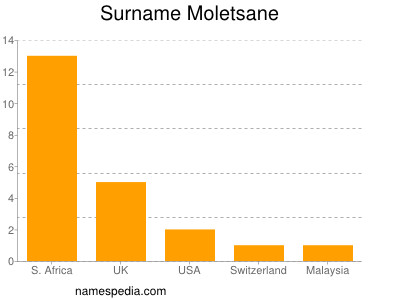 Familiennamen Moletsane