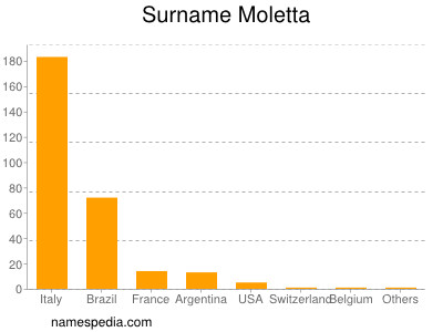 nom Moletta