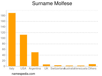 Familiennamen Molfese