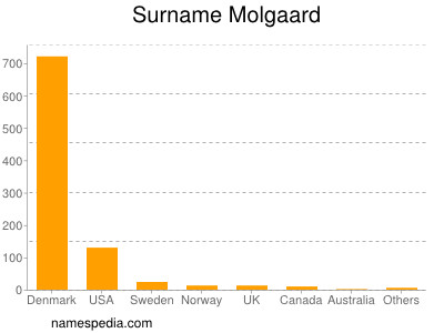 Surname Molgaard