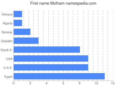 prenom Molham