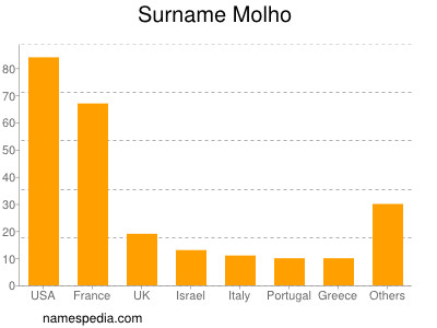 nom Molho