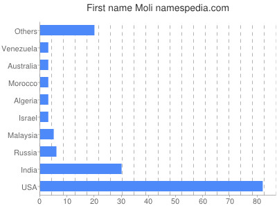 Vornamen Moli