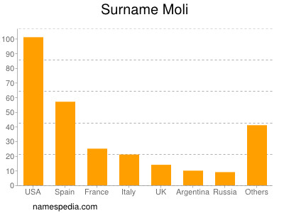 Familiennamen Moli