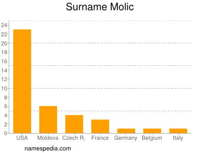 Familiennamen Molic