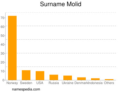 Surname Molid