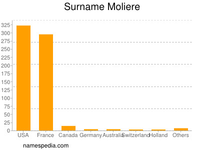 Familiennamen Moliere