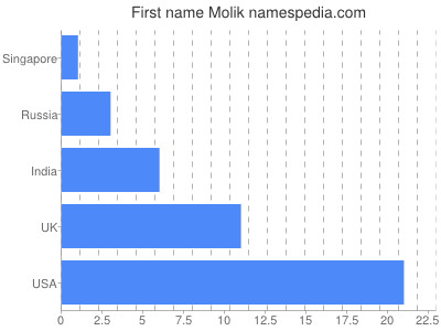Given name Molik