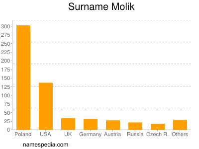 Familiennamen Molik