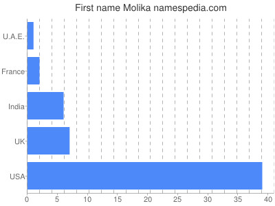 Vornamen Molika
